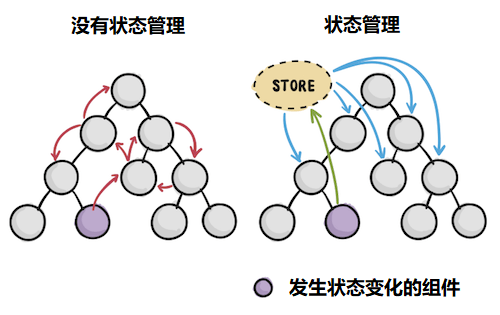 状态管理